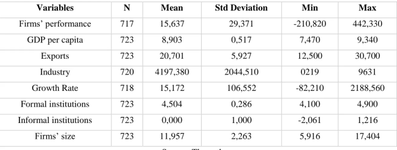 Table 5.1 provides means, standard deviations, minimum and maximum for the dependent  variable,  independent  variables,  moderating  variable  and  control  variables