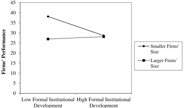 Figure 5.1 and 5.2 provides graphical results on hypothesis 3a and 3b respectively. 