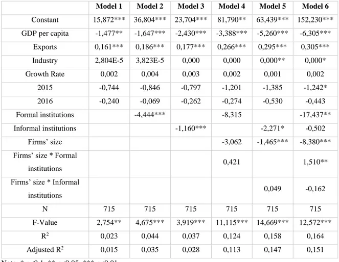 Table 5.4 - Regression Models - Return on Assets 