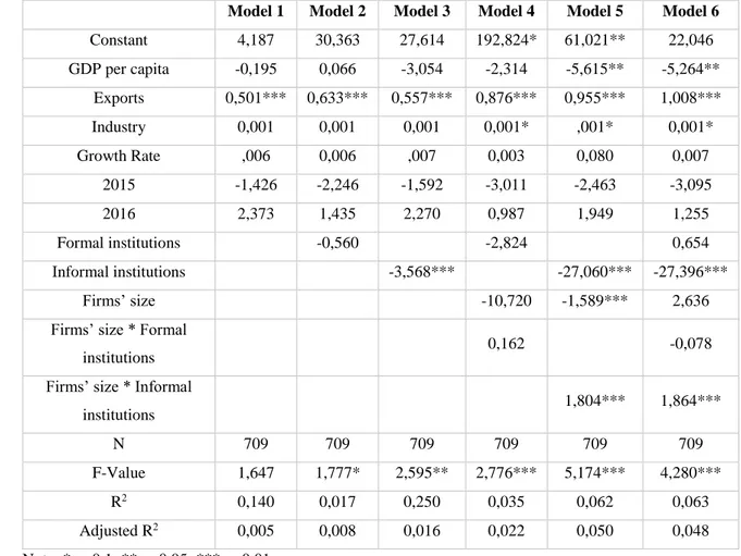 Table 5.5 - Regression Models - Economic Freedom Index 