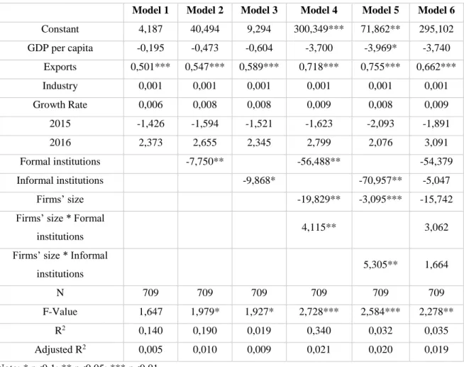 Table 5.6 - Regression Models - Social Trust 
