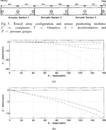Fig. 6.  Array  shape  projections  on  (a)  horizontal  plane  X - Y   and  on  (b)  vertical  plane  X - 2 ,   X  axis  is  oriented  along  ship  track:  straight  line  for  reference  (-  solid), before the turn  (-.-  dash-dot), during the turn  (