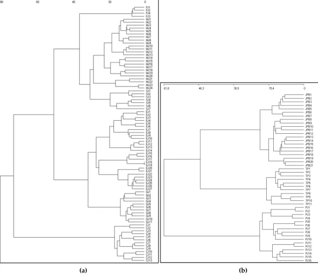 Figure 2. (a) General cluster of the six associations in group GI with Ward’s method; (b) general cluster of the  three associations in group GII with Ward’s method