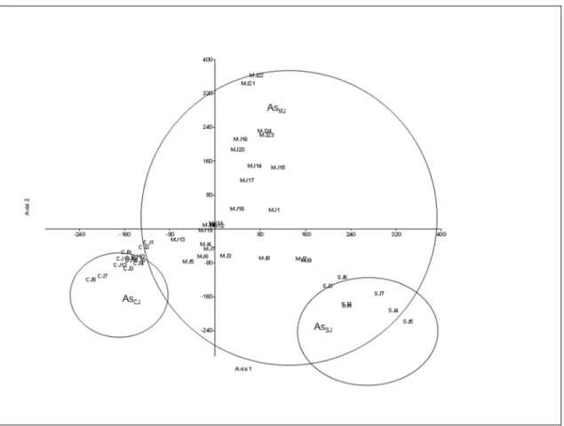 Figure 3. DCA (Detrended Correspondence Analysis)    of the associations Myrto communis-Juniperetum badiae  (MJ), Stipo tenacissimae-Juniperetum badiae (SJ), and Cytiso eriocarpi-Juniperetum badiae (CJ) in group GI