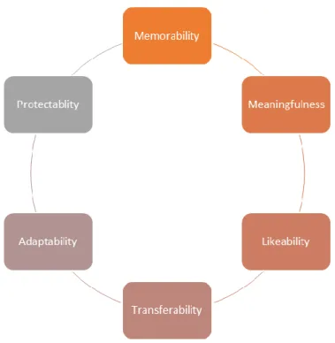 Figure 1: The Six-Part Model of the Brand Elements 