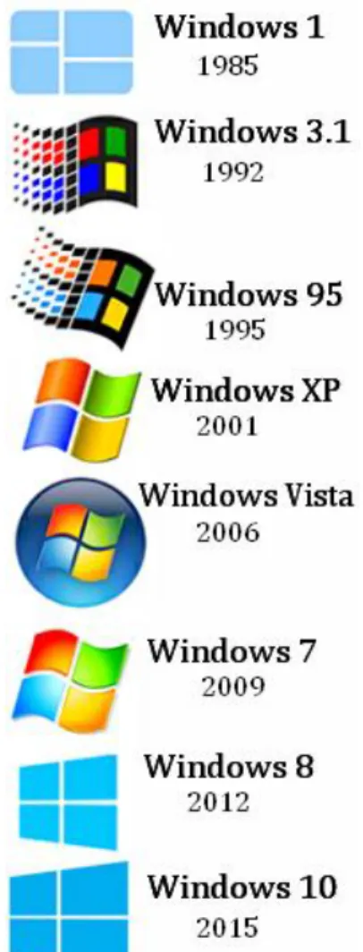 Figure 2: The evolution and adaptability of Windows’ branding 