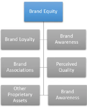 Figure 3: Brand Equity and its components 