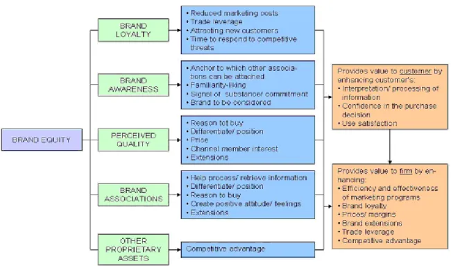 Figure 4: An extended look into Brand Equity 