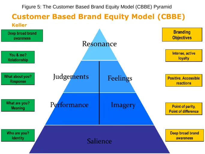 Figure 5: The Customer Based Brand Equity Model (CBBE) Pyramid 