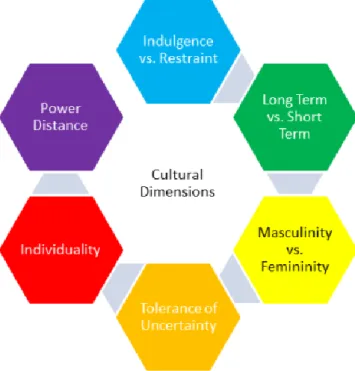 Figure 11: The 6 Cultural Dimensions