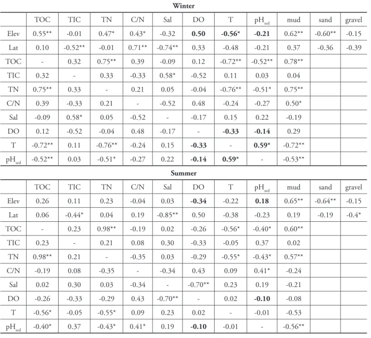 table 1. Spearman’s Rank Correlation (R) or  Pearson correlation coefficient (r) between all spatial and physico-chemical  variables