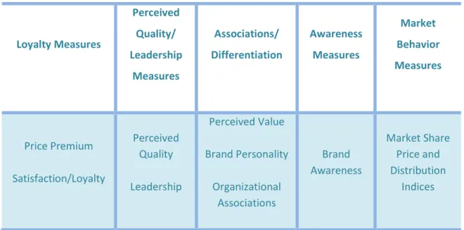 Table 1 – The Brand Equity Ten (David a Aaker, 1996, p. 105) 