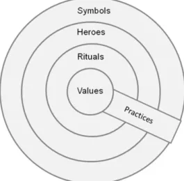 Figure 2 - The &#34;Onion&#34;: Manifestations of Culture at Different Levels of Depth 