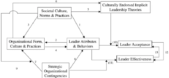 Figure 3 – GLOBE’s Theoretical Model (House et al., 2002) 