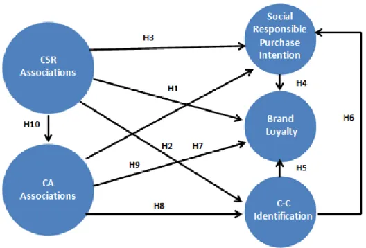 Figure 4 - Conceptual Model 