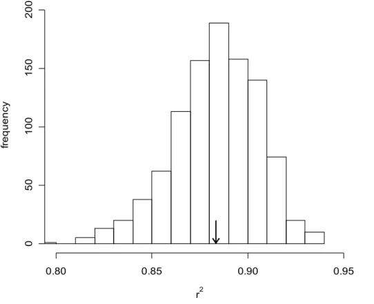 Figure 2. Distribution of coefficients of determination (r 2 ) of the regressions between regional  distribution and local abundance