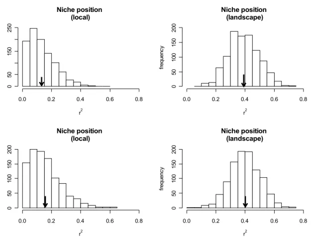 Figure 3. Distribution of r² values generated based on 1,000 regressions between niche  position and local abundance and regional distribution