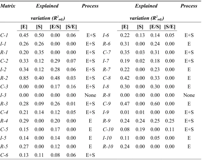 Table 2. Total amount of variation explained by each component: environmental variation [E],  spatial variation [S], environmental variation without a spatial component [E|S], spatial 