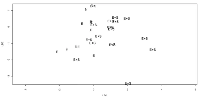 Fig 2. Position of each analyzed matrix in the first two linear discriminant axes (LD1 and  LD2)
