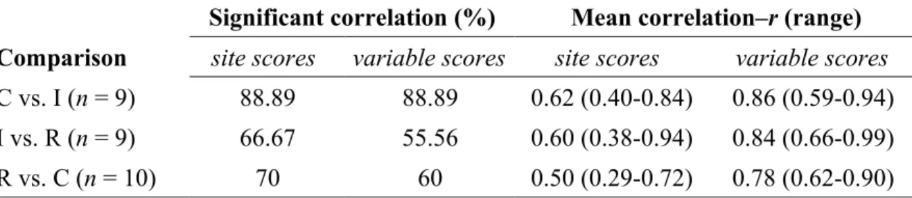 Table 3. Results of Procrustes comparisons among common vs. rare, intermediate vs. common  and rare vs