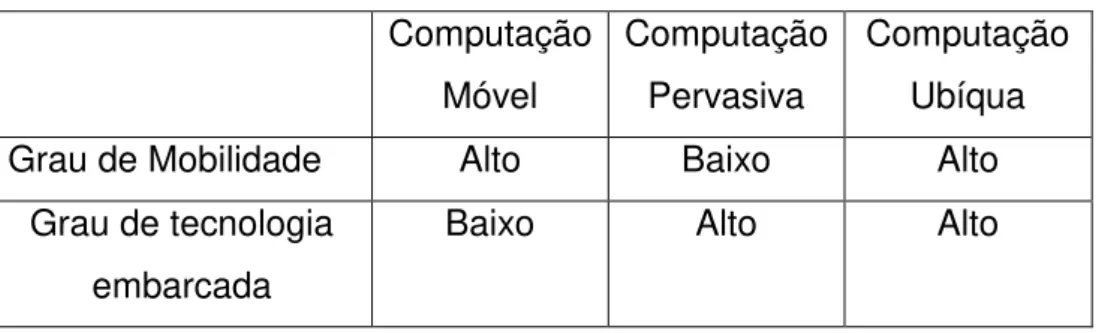 Tabela 3.1 - Comparação entre as Computações Móvel, Pervasiva e Ubíqua. 