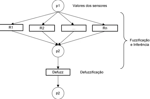 Figura 3. 6 - Outra modelagem de Rede de Petri Fuzzy (Adaptado de Lundell, Tang e  Nygard, 2005)