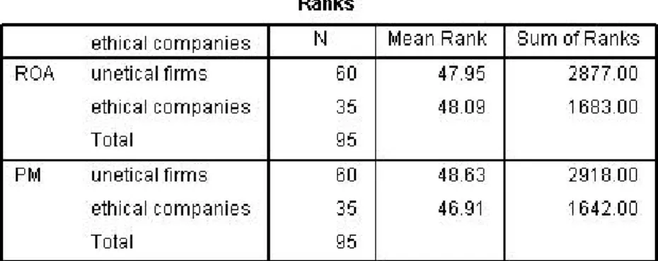 Table 10. Mann-Whitney mean test results for ROA and PM 