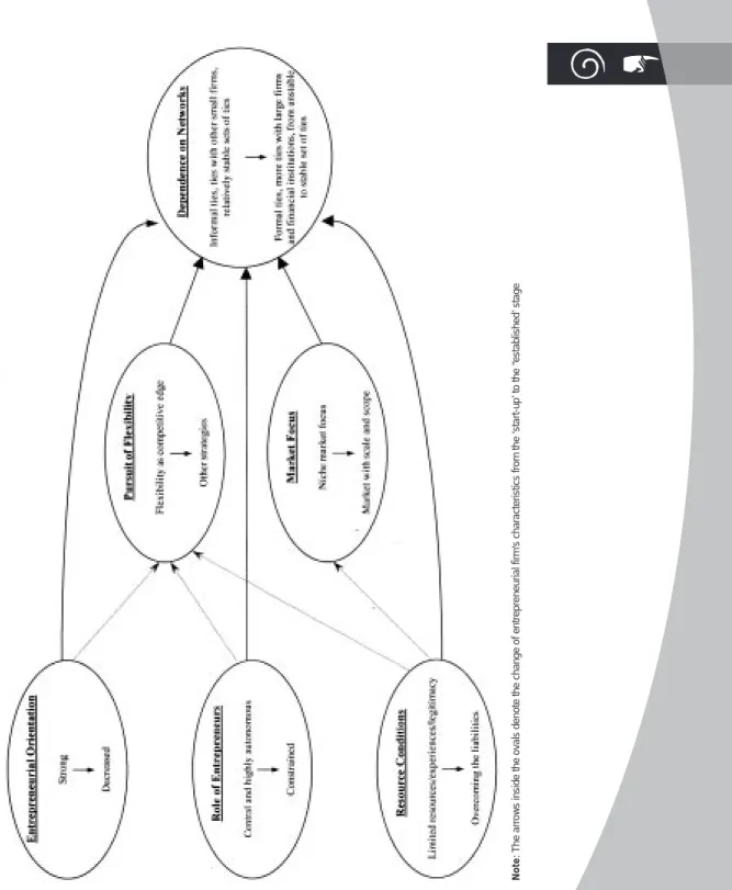 Figure 1 – The Evolutionary Model of Entrepreneurial Firms' Dependency on Social Networks Note: The arrows inside the ovals denote the change of entrepreneurial firm's characteristics from the ‘start-up’ to the “established’ stage