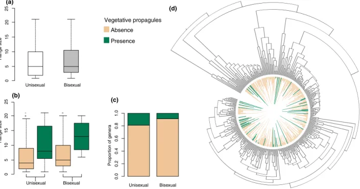 Figure 1 Geographical range, as defined by the number of biogeographical areas occupied, mating systems and production of vegetative propagules