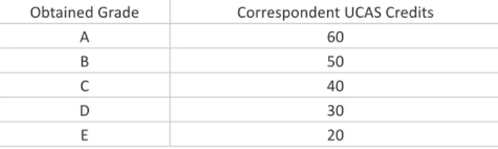 Table 1. Average correspondence between Obtained grades in GCSE and UCAS credits (UCAS, 2011)