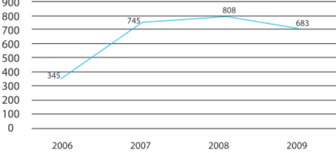Table 1. Number of Forcet graduates over the years. Source: (data provided by Forcet)