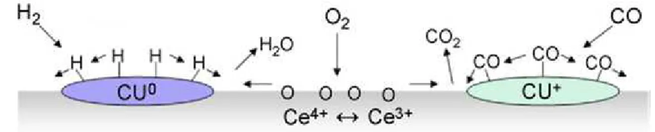 Figura 2.7: Modelo de reação para a PROX-CO utilizando o catalisador CuO- CuO-CeO 2 . 