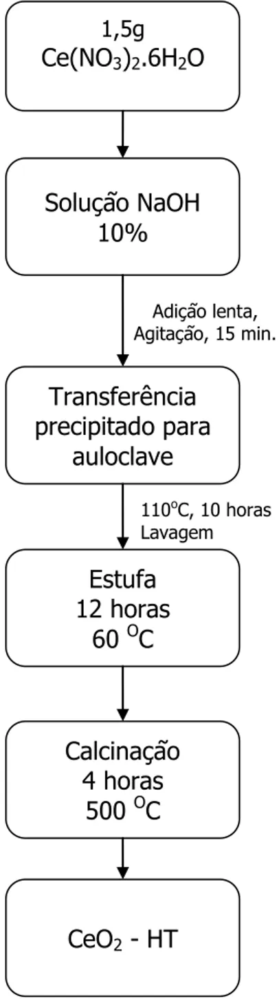 Figura 2.8: Esquema representativo de obtenção do suporte óxido de cério pelo  método hidrotérmico