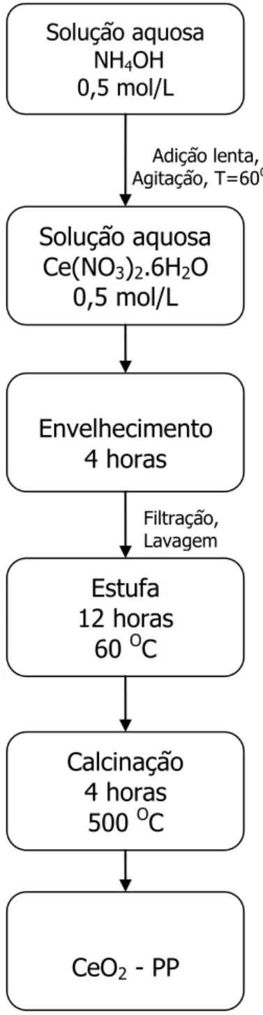 Figura 2.9 – Esquema de preparação do suporte céria pelo método da  precipitação.  