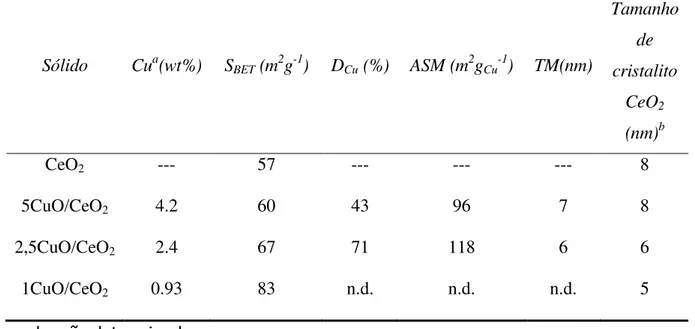 Tabela  5.1.1.  Resultados  de  S BET ,  dispersão  do  cobre  (D Cu ),  área  superficial metálica (ASM) e tamanho médio de partícula do cobre (TM) para o  suporte céria e xCuO/CeO 2 