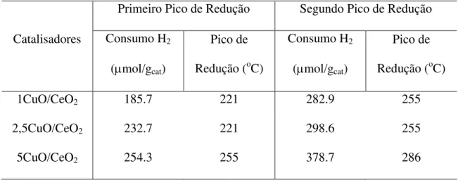 Tabela  5.1.2.  Análise  quantitativa  do  consumo  de  hidrogênio  os  sólidos  xCuO/CeO 2 
