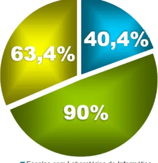 Figura 1 – Gráfico da condição de Informática em Escolas Especiais no Brasil   (BRASIL, 2006a) 