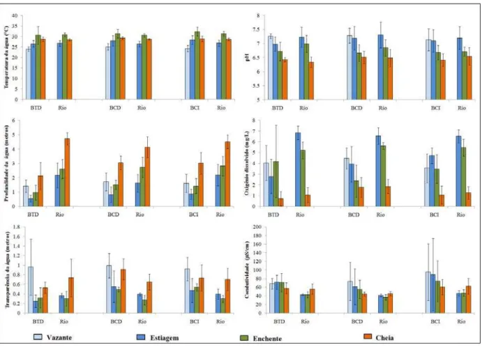 Figura 03 – Média e desvio padrão das variáveis limnológicas: Temperatura da água, Nível da coluna da água,  pH, Oxigênio dissolvido, Transparência da água e Condutividade elétrica da água, das Baías Temporariamente  Desconectadas (BTD), Baías Conectadas D