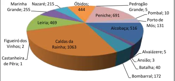Figure 1: Distribution of observations by counties  Alcobaça; 516  Alvaiázere; 5 Ansião; 3 Batalha; 40 Bombarral; 172 Caldas da Rainha; 1063 Castanheira de Pêra; 1 Figueiró dos Vinhos; 2 Leiria; 469 Marinha Grande; 255 Nazaré; 215 Óbidos; 444 Pedrogão Gran