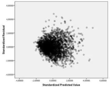 Figure 2: Relationship between standardized residuals and standardized estimated values of the  dependent variable 