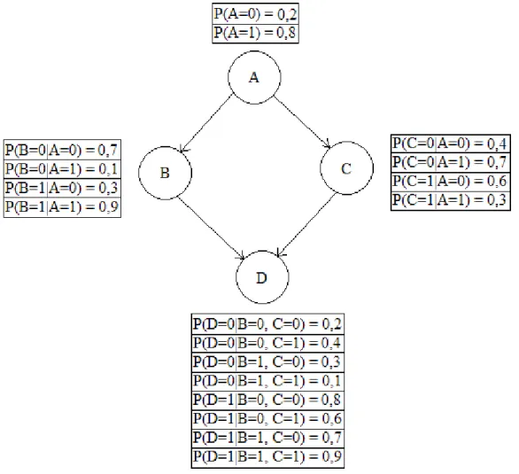 Figura 1 Exemplo de uma rede Bayesiana com as suas tabelas de probabilidade condicional
