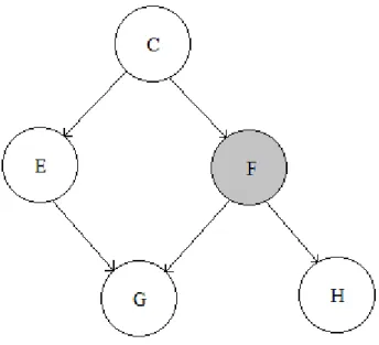 Figura 10 Markov Blanket do nodo F do exemplo dado na Figura 9. 