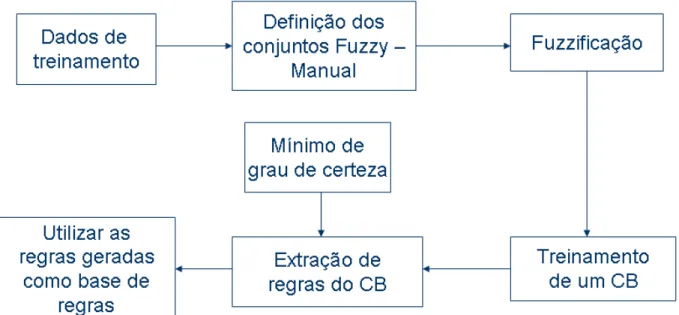 Figura 14 Esquema geral do BayesFuzzy após a inserção do mínimo grau de certeza. 