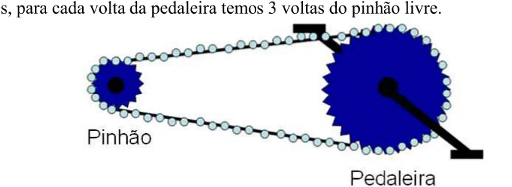 Figura 20: Representação de uma roda pedaleira e um pinhão ligados por corrente. 