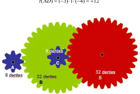 Figura 28: As rodas dentadas B e C solidárias de 8 dentes e 32 dentes giram no mesmo sentido e  com fator de transmissão +1