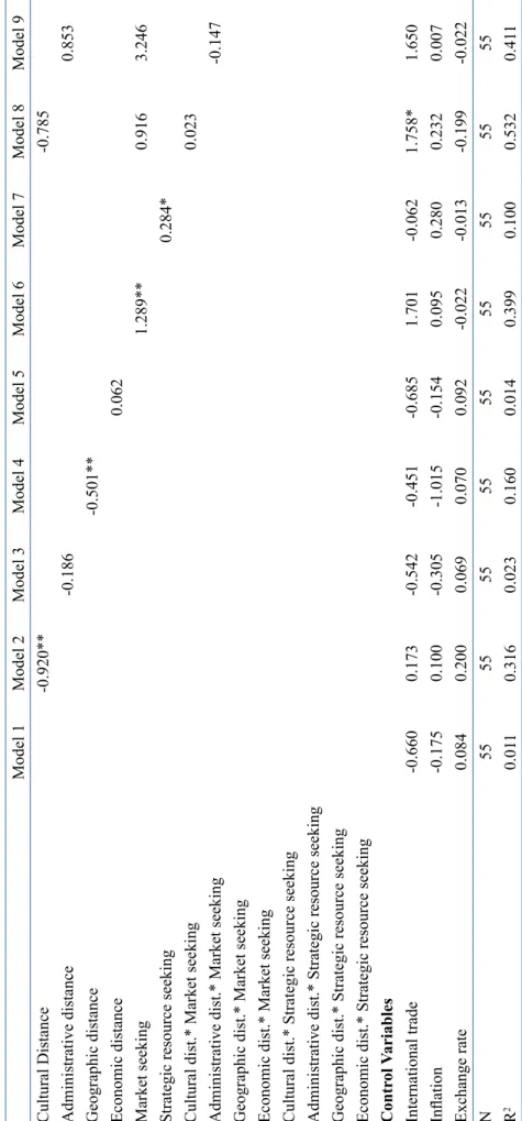 Table 4. Regression results. Model 1Model 2Model 3Model 4Model 5Model 6Model 7Model 8Model 9 Cultural Distance -0.920**-0.785 Administrative distance-0.1860.853 Geographic distance-0.501** Economic distance0.062 Market seeking1.289**0.9163.246 Strategic re