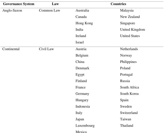 Table 1: Governance system of the sample countries