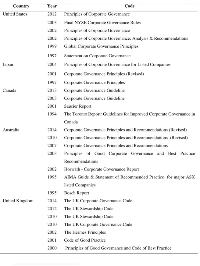 Table 2:  Evolution of corporate governance in the five more representative countries of the sample 