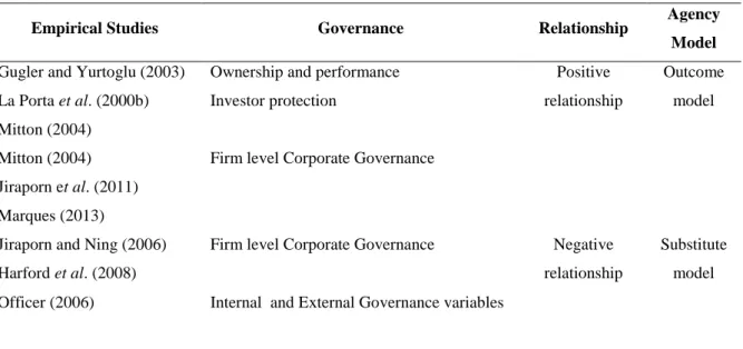 Table 5: Impact of corporate governance in dividend policy 
