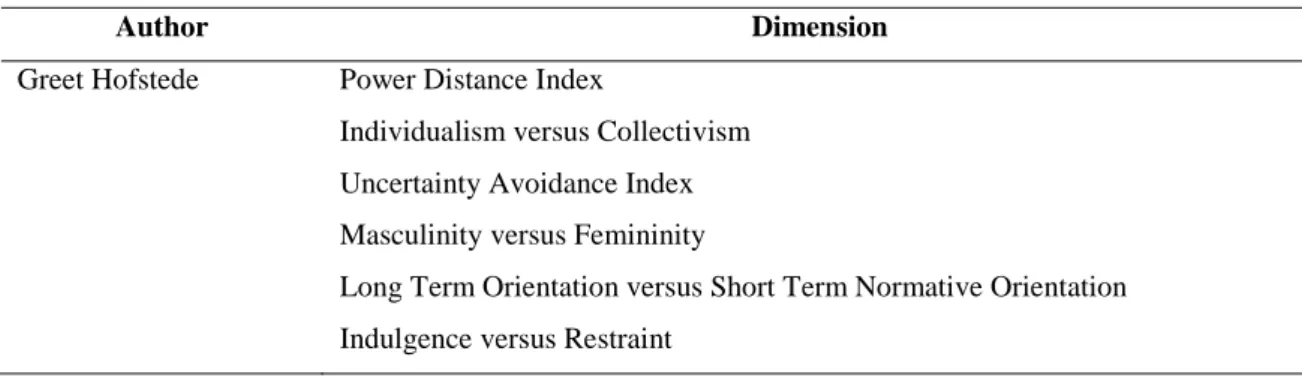 Table 6: Hofstede´s cultural dimensions 